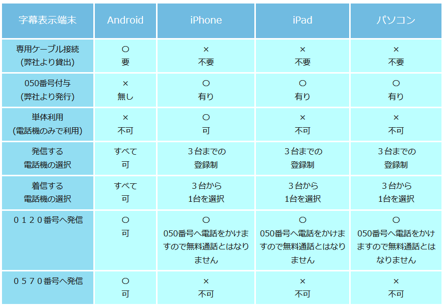 画像：字幕電話サービス機能一覧