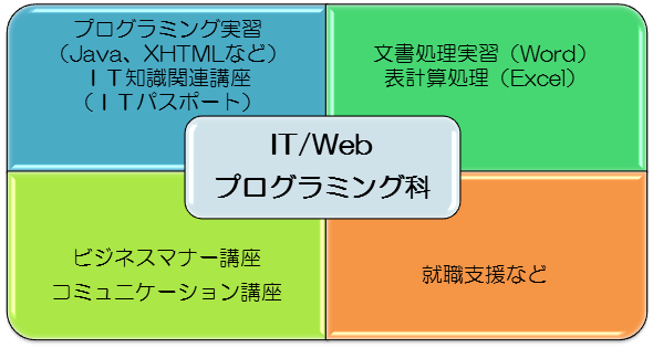 IT/Webプログラミング科
