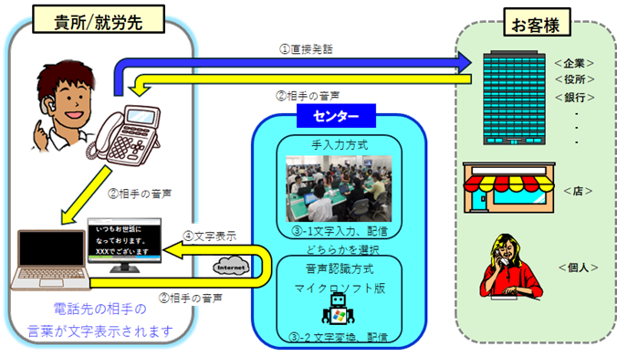 企業版字幕電話サービスのしくみ:指定の電話機での音声を取得してセンターへ発信、オペレーターが音声を字幕化します。字幕化された文は、スマートフォン、タブレットでリアルタイムに字幕として表示されます。