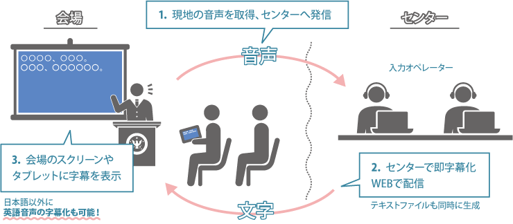 e-ミミのしくみ:現地で音声を取得してセンターへ発信、入力オペレーター（文字通訳者）が音声を字幕化します。字幕化された文は、スマートフォン、タブレット、会場のスクリーンにリアルタイムに字幕として表示されます。