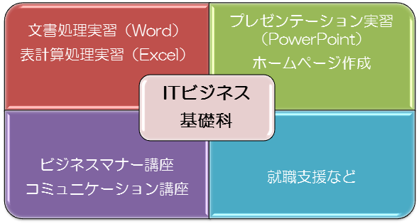 ITビジネス基礎科